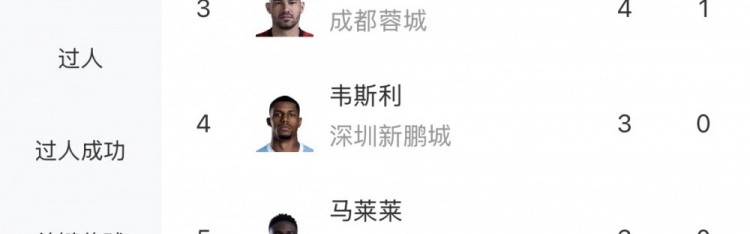 世界杯高清比赛观看平台-中超射手榜：韦林顿、拉唐、费利佩4球第一，王钰栋、张玉宁3球