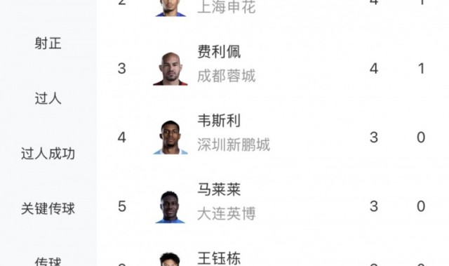 世界杯高清比赛观看平台-中超射手榜：韦林顿、拉唐、费利佩4球第一，王钰栋、张玉宁3球